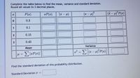 Complete the table below to find the mean, variance and standard deviation.
Round all values to 3 decimal places.
P(z)
P(z)
(11- 2).
(z - 4)?
(2- 4 P(z)
0.3
1
0.1
0.15
0.45
Variance
Mean
ElP(z)]
||
= 1
Find the standard deviation of this probability distribution.
Standard Deviation o =
