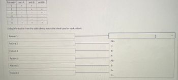 Patient #
anti Rh
1
2
+
3
+
4
5
6
+
+
+
Using information from the table above, match the blood type for each patient:
Patient 1
Patient 3
Patient 4
Patient 6
Patient 5
Patient 2
anti A
+
+
anti B
+
+
AB+
O-
B+
A-
AB-
B-
A+
O+
I