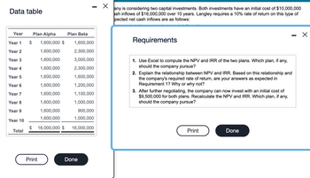 Data table
Year
Year 1
Year 2
Year 3
Year 4
Year 5
Year 6
Year 7
Year 8
Year 9
Year 10
Total
Plan Alpha Plan Beta
1,600,000 $
1,600,000
1,600,000
2,300,000
1,600,000
3,000,000
1,600,000
2,300,000
1,600,000
1,600,000
1,600,000
1,200,000
1,600,000
1,100,000
1,600,000
1,000,000
1,600,000
900,000
1,600,000
1,000,000
$ 16,000,000 $ 16,000,000
Print
I
Done
X
any is considering two capital investments. Both investments have an initial cost of $10,000,000
ash inflows of $16,000,000 over 10 years. Langley requires a 10% rate of return on this type of
pected net cash inflows are as follows:
Requirements
1. Use Excel to compute the NPV and IRR of the two plans. Which plan, if any,
should the company pursue?
2. Explain the relationship between NPV and IRR. Based on this relationship and
the company's required rate of return, are your answers as expected in
Requirement 1? Why or why not?
3. After further negotiating, the company can now invest with an initial cost of
$9,500,000 for both plans. Recalculate the NPV and IRR. Which plan, if any,
should the company pursue?
Print
-
Done
X