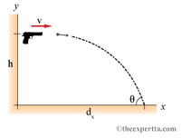 **Projectile Motion Diagram**

This diagram illustrates the basic principles of projectile motion. It displays a projectile being launched horizontally from a certain height and depicts its subsequent path under the influence of gravity.

### Components of the Diagram:
1. **Initial Launch Position:**
   - The projectile is launched horizontally from a height denoted as \( h \).
   - A red arrow indicates the initial horizontal velocity of the projectile.

2. **Trajectory Path:**
   - The projectile follows a parabolic path, represented by a dashed curve, due to the influence of gravity acting on it vertically.
   - The motion is split into horizontal and vertical components. The horizontal motion remains uniform, as no acceleration acts in the horizontal direction.

3. **Final Position:**
   - The projectile travels a horizontal distance \( d \) before hitting the ground.
   - This horizontal distance represents the range of the projectile.

### Additional Notes:
- Gravity is the only force acting on the projectile after it has been launched, causing it to accelerate downward.
- The range \( d \) and final vertical impact position are determined by the initial velocity and launching height \( h \).

This diagram is helpful in visualizing how different factors such as initial velocity and height influence the trajectory of a projectile.