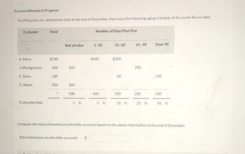 Current Attempt in Progress
Teal Mountain Inc. determines that at the end of December, they have the following aging schedule of Accounts Receivable:
Customer
K. Perry
J. Montgomery
C. Klein
C. Sheen
% Uncollectible
Total
$700
400
180
300
?
Not yet due
200
300
500
1 %
Number of Days Past Due
Total estimated uncollectible accounts $
1-30
$400
400
5%
Compute the total estimated uncollectible accour based on
31-60
$300
50
350
10 %
61-90
200
200
25 %
Over 90
130
130
50 %
above information at the end of December.