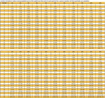 Exhibit 1-B Future value (compounded sum) of $1 paid in at the end of each period for a given number of time periods (an annuity)
Period
3%
5%
8%
9%
2%
1
1
1
1
1
2.08
2.09
3.246
3.278
4.506
4.573
5.867
7.336
8.923
10.637
12.488
14.487
16.645
18.977
21.495
24.215
27.152
30.324
33.75
37.45
41.446
45.762
73.106
113.283
259.057
573.77
2
3
4
5
6
7
8
9
10
11
12
13
14
15
16
17
18
19
20
25
30
40
50
WNL
3
4
5
6
7
8
9
10
#NAHAS59983898
11
12
13
14
15
16
17
18
19
20
25
30
40
50
1%
1
2.01
3.03
4.06
5.101
6.152
7.214
8.286
9.369
10.462
11.567
12.683
13.809
14.947
16.097
17.258
18.43
19.615
20.811
22.019
28.243
34.785
48.886
64.463
12%
1
2.12
3.374
4.779
6.353
8.115
10.089
12.3
14.776
17.549
20.655
24.133
28.029
32.393
37.28
42.753
48.884
55.75
63.44
72.052
133.334
241.333
767.091
2400.018
2.02
3.06
4.122
5.204
6.308
7.434
8.583
9.755
10.95
12.169
13.412
14.68
15.974
17.293
18.639
20.012
21.412
22.841
24.297
32.03
40.568
60.402
84.579
13%
2.03
3.091
4.184
5.309
6.468
7.662
8.892
10.159
11.464
12.808
14.192
15.618
17.086
18.599
20.157
21.762
23.414
25.117
26.87
36.459
47.575
75.401
112.797
14%
1
2.14
3.44
4.921
6.61
8.536
10.73
13.233
16.085
2.13
3.407
4.85
6.48
8.323
10.405
12.757
15.416
18.42
21.814
25.65
29.985
34.883
40.417
46.672
53.739
61.725
70.749
78.969
80.947
91.025
155.62
181.871
293.199
356.787
1013.704 1342.025
3459.507 4994.521
19.337
23.045
27.271
32.089
37.581
43.842
50.98
59.118
68.394
4%
1
2.04
3.122
4.246
5.416
6.633
7.898
9.214
10.583
12.006
13.486
15.026
16.627
18.292
20.024
21.825
23.698
25.645
27.671
29.778
41.646
56.085
95.026
152.667
15%
2.15
3.473
4.993
6.742
8.754
11.067
13.727
16.786
20.304
24.349
29.002
34.352
40.505
47.58
55.717
65.075
75.836
88.212
102.444
212.793
434.745
1779.09
7217.716
1
2.05
3.153
4.31
5.526
6.802
8.142
9.549
11.027
12.578
14.207
15.917
17.713
19.599
21.579
23.657
25.84
28.132
30.539
33.066
47.727
66.439
120.8
209.348
16%
2.16
3.506
5.066
6.877
8.977
11.414
14.24
17.519
21.321
25.733
30.85
36.786
43.672
51.66
60.925
71.673
84.141
98.603
115.38
249.214
530.312
2360.757
10435.649
6%
1
2.06
3.184
4.375
5.637
6.975
8.394
9.897
11.491
13.181
14.972
16.87
18.882
21.015
23.276
25.673
28.213
30.906
33.76
36.786
54.865
79.058
154.762
290.336
17%
2.17
3.539
5.141
7.014
9.207
11.772
14.773
18.285
22.393
27.2
32.824
39.404
47.103
56.11
66.649
78.979
93.406
110.285
130.033
292.105
647.439
3134.522
15089.502
7%
1
2.07
3.215
4.44
5.751
7.153
8.654
10.26
11.978
13.816
15.784
17.888
20.141
22.55
25.129
27.888
30.84
33.999
37.379
40.995
63.249
94.461
199.635
406.529
18%
2.18
3.572
5.215
7.154
9.442
12.142
15.327
19.086
23.521
28.755
34.931
42.219
50.818
60.965
72.939
87.068
103.74
123.414
146.628
342.603
790.948
4163.213
21813.094
19%
2.19
3.606
5.291
7.297
9.683
12.523
15.902
19.923
24.709
30.404
37.18
45.244
54.841
66.261
79.85
96.022
115.266
138.166
165.418
402.042
966.712
5529.829
31515.336
5.985
7.523
9.2
11.028
13.021
15.193
17.56
20.141
22.953
26.019
29.361
33.003
36.974
41.301
46.018
51.16
84.701
136.308
337.882
815.084
20%
1
2.2
3.64
5.368
7.442
9.93
12.916
16.499
20.799
25.959
32.15
39.581
10%
1
2.1
3.31
4.641
6.105
7.716
9.487
11.436
13.579
15.937
18.531
21.384
24.523
27.975
31.772
35.95
40.545
45.599
51.159
57.275
98.347
164.494
442.593
1163.909
25%
2.25
3.813
5.766
8.207
11.259
15.073
19.842
25.802
33.253
42.566
54.208
68.76
86.949
11%
1
2.11
3.342
4.71
6.228
7.913
9.783
11.859
14.164
16.722
19.561
22.713
26.212
30.095
34.405
39.19
44.501
50.396
56.939
64.203
114.413
199.021
581.826
1668.771
30%
2.3
3.99
6.187
9.043
12.756
17.583
23.858
32.015
42.619
56.405
74.327
97.625
127.913
167.286
218.472
285.014
371.518
48.497
59.196
72.035
109.687
87.442
138.109
105.931
173.636
128.117
218.045
154.74
273.556
483.973
186.688
342.945
630.165
471.981
1054.791
2348.803
1181.882
3227.174
8729.985
7343.858
30088.655
120392.883
45497.191 280255.693 1659760.743