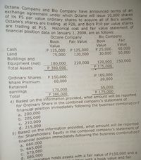 Octane Company and Bio Company have announced terms of an
Octane Company and Bio Company have announced terms of a
exchange agreement under which Octane will issue 10,000 shares
or Its P5 par value ordinary shares to acquire all of Bio's assets.
Octane's shares are trading at p28. and Bio's P10 par value shares
are trading at P15. Historical cost and fair value statement of
financial position data on January 1, 2008, are as follows:
Octane Company
Book
Bio Company
Fair Value
Book
Value
Fair
Value
10
P 25,000 40,000
30,000 50,000
Value
Cash
P 125,000 P 125,000
75,000
Land
120,000
Buildings and
Equipment (net)
Total Assets
180,000
P 380,000
220,000 120,000 150,000
P 175,000
Ordinary Shares
Share Prenium
P 100,000
P 150,000
bloa 60,000
SvIsunt 20,000 lends
odd 6 be
Retained
earnings
Total
000
170,000
P 380,000
55,000
P 175,000
.000,011
4) Başed on the information provided, what amount will be reported
for Ordinary Share in the combined company's statement of
financial position immediately following the business combination?
a. 200,000
b. 205,000
c, 210,000
d. 215,000b02 nom
5) Based on the information provided, what amount will be reported
for Shareholders' Equity in the combined company's statement of
financial position immediately following the business combination?
P.31800
nwo on
55 500
00,00
a, 660,000
b. 665,000
c. 670,000
d. 685,000
000.00
oration holds assets with a fair value of P150,000 and a
with a book value and fair
