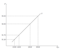 Answered: Consider the weekly supply of gasoline… | bartleby