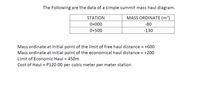 The Following are the data of a simple summit mass haul diagram.
STATION
MASS ORDINATE (m³)
0+000
-80
0+500
-130
Mass ordinate at initial point of the limit of free haul distance = +600
Mass ordinate at initial point of the economical haul distance = +200
Limit of Economic Haul
= 450m
Cost of Haul = P120.00 per cubic meter per meter station
