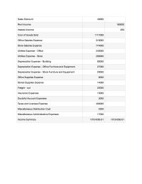 Sales Discount
40000
Rent Income
180000
Interest Income
263
Cost of Goods Sold
1117000
Office Salaries Expense
516000
Store Salaries Expense
774000
Utilities Expense - Office
240000
Utilities Expense - Store
290000
Depreciation Expense - Building
80000
Depreciation Expense - Office Furniture and Equipment
27000
Depreciation Expense - Store Furniture and Equipment
20000
Office Supplies Expense
6000
Stores Supplies Expense
14000
Freight - out
22000
Insurance Expenses
15000
Doubtful Account Expenses
3000
Taxes and Licenses Expense
400000
Miscellaneous Distribution Cost
2300
Miscellaneous Administrative Expenses
17000
Income Summary
10124263.01
10124263.01
