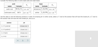 Consider the following data on some weak acids and weak bases:
acid
base
K.
K,
name
formula
name
formula
HCH;CO, 1.8 × 10
5
-4
acetic acid
ethylamine C,H;NH, 6.4 x 10
C,H;NH, 4.3 × 10
- 10
hydrocyanic acid
HCN
4.9 × 10
- 10
aniline
Use this data to rank the following solutions in order of increasing pH. In other words, select a 'l' next to the solution that will have the lowest pH, a '2' next to
the solution that will have the next lowest pH, and so on.
solution
pH
0.1 M C2H5NH3Br
choose one
0.1 M C6H5NH3CI
choose one v
0.1 M NaCN
choose one v
0.1 М KСI
choose one v
