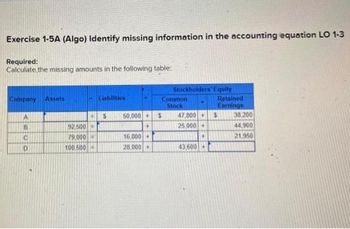 Exercise 1-5A (Algo) Identify missing information in the accounting equation LO 1-3
Required:
Calculate the missing amounts in the following table:
Company Assets
A
8
C
D
92.500
79.000
100,500
-Liabilities
S
50,000
+
16,800+
28,000 +
Stockholders' Equity
Common
Stock
S
47,800+
25,000
+
43,600+
Retained
Earnings
$
38.200
44,900
21.950