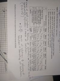 Table 2 - Use the data from table 1 and Part 3
raw a - Write the values for the % of each solution obtained from Table 1
raw b - mass of 10 mL of the graduated cylinder is the same for each solution
raw e- volume of the solution is the same for each solution
Show your calculations below for (* and **) for Solution A:
a
Sucrose solution:
Water
Soln A
Soln B
Soln C
Soln D
Unknown
Soda
% (m/v) 0.00 % 4.0% 18.2% 21.0% 265%
b Mass of 10-mL
graduated cylinder (g)
Mass of grad. cylinder +
10.0 mL of solution (g)
Mass of solution (g):
Volume of solution (mL)
** Density of solution
(g/mL)
7.68g 7.689 7.68g7.68gs7.68g7.689 7.68g
C
17.61 |18.2g 18.15%| 18.43| 18기g18.60g 7944
9.93g| 10.44o| 10.47g|10고5 | 11.039|10.a2g10.26%
10.00 mL 10.00ML 10.00ML 10.00mL 10.00 mL 10.00mL 10.00L
1.047 1.075 1.103 1.092
d
10-26
e
f
1.044
1.026
93
3/mL/ g/mh glmL
9/mLg/mL/gimL
• Mass of grad.Cylinder t 10,0mL of solution
graduated cylinder = mass of solution.
(C-b=D)
- mass of 10-mL"
D mass of solution volume of
Soluton = Density of solution
Modified and written for home-experiment by Roman Ferede 02/2020
Tnknown.
1.14
(.12
