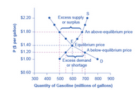 S
Excess supply
or surplus
$2.20
$1.80
An above-equilibrium price
Equilibrium price
A below-equilibrium price
$1.40
a $1.20
$1.00
Excess demand
or shortage
D
$0.60
300 400 500 600
700
800
900
Quantity of Gasoline (millions of gallons)
P ($ per gallon)
