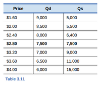 Price
Qd
Qs
$1.60
9,000
5,000
$2.00
8,500
5,500
$2.40
8,000
6,400
$2.80
7,500
7,500
$3.20
7,000
9,000
$3.60
6,500
11,000
$4.00
6,000
15,000
Table 3.11
