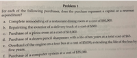 aldo
Problem 1
tod
For each of the following purchases, does the purchase represent a capital or a revenue
expenditure?
00000
a. Complete remodeling of a restaurant dining room at a cost of $80,000.
b. Repainting the exterior of a delivery truck at a cost of $500.
c. Purchase of a pizza oven at a cost of $18,000.
d. Purchase of a dozen pencil sharpeners with a life of ten years at a total cost of $65.
e. Overhaul of the engine on a tour bus at a cost of $5,000, extending the life of the bus by
five years.
illind bluoda te inuome srl
f. Purchase of a computer system at a cost of $35,000.
