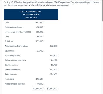 On July 15, 2026, fire damaged the office and warehouse of Teal Corporation. The only accounting record saved
was the general ledger, from which the following trial balance was prepared:
TEAL CORPORATION
TRIAL BALANCE
June 30, 2026
Cash
$11,900
Accounts receivable
152,000
Inventory, December 31, 2025
168,000
Land
66,100
Buildings
303,000
Accumulated depreciation
$57,000
Equipment
27,900
Accounts payable
Other accrued expenses
Common stock
Retained earnings
151,000
44,100
10,000
352,300
Sales revenue
Purchases
656,000
467,500
Miscellaneous expense
74,000
$1,270,400
$1,270,400