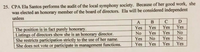 25. CPA Ela Santos performs the audit of the local symphony society. Because of her good work, she
was elected an honorary member of the board of directors. Ela will be considered independent
unless
A
C
D
Yes
Yes
Yes
The position is in fact purely honorary.
Listings of directors show she is an honorary director.
She restricts participation strictly to the use of her name.
She does not vote or participate in management functions.
Yes
No
Yes
Yes
No
Yes
No
Yes
No
Yes
Yes
Yes
Yes
