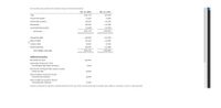 Use the following excerpts from Zowleski Company's financial information.
Dec. 31, 2018
Dec. 31, 2017
Cash
$104,700
$95,000
Accounts Receivable
22,000
22,800
Merchandise Inventory
138,000
131,000
Plant Assets
185,000
155,000
Accumulated Depreciation
(25,000)
(21,000)
Total Assets
$424,700
$382,800
Accounts Payable
$19,000
$21,000
Notes Payable
135,500
120,000
Common Stock
20,000
20,000
Retained Earnings
250,200
221,800
Total Liabilities and Equity
$424,700
$382,800
Additional Information:
Net Income for 2018
$28,400
Depreciation Expense for 2018
(Accumulated Depreciation Increase)
4,000
Plant Assets Purchased (Plant Assets Increase),
Finance by Note
30,000
Notes Payable Increased by Amount
of Plant Assets Purchase
30,000
Notes Payable Decreased by Amount
of Principal Note Payments
14,500
Prepare a statement of cash flows (indirect method) for the vear 2018. Use the minus sign to indicate cash outflows, a decrease in cash or cash payments.
