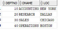 The image appears to be a table displaying information about different departments within a company. Here is a transcription of the table:

| DEPTNO | DNAME      | LOC      |
|--------|------------|----------|
| 10     | ACCOUNTING | NEW YORK |
| 20     | RESEARCH   | DALLAS   |
| 30     | SALES      | CHICAGO  |
| 40     | OPERATIONS | BOSTON   |

### Explanation:

1. **DEPTNO**: This column represents the unique department number assigned to each department.
   - 10 for Accounting
   - 20 for Research
   - 30 for Sales
   - 40 for Operations

2. **DNAME**: This column lists the name of each department.
   - ACCOUNTING
   - RESEARCH
   - SALES
   - OPERATIONS

3. **LOC**: This column denotes the location of each department within the company.
   - NEW YORK for Accounting
   - DALLAS for Research
   - CHICAGO for Sales
   - BOSTON for Operations

This table is useful for easily identifying the departments, their unique numbers, and locations within an organization.