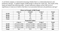 A soft drink company is interested in knowing whether there is a relationship between cola
preference and age. A random sample of 800 people is chosen for a taste test. The results of the
study are found in the following table. Is there sufficient evidence at the 0.005 level of
significance to lead you to believe that there is an association between cola preference and age?
Observed Sample of 800 People
Cola A
Cola B
Cola C
Total
15-29
94
102
105
301
30-44
99
97
86
282
45-59
68
73
76
217
Total
261
272
267
800
Expected Values
Cola A
Cola B
Cola C
Total
(301)(272)/800
(282)(272)/800
(217)(272)/800
272
15-29
301
(301)(261)/800
(282)(261)/800
(217)(261)/800
(301)(267)/800
(282)(267)/800
(217)(267)/800
30-44
282
45-59
217
Total
261
267
800
