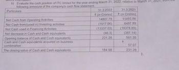 b) Evaluate the cash position of ITC limited for the year ending March 31, 2022, relative to March 31,
following annexure of the company's cash flow statement.
Particulars
Net Cash from Operating Activities
Net Cash from/(used in) Investing activities
31.3.2022
(in Crores)
31.3.2021
(in Crores)
14807.79
(1517.06)
11493.86
Net Cash used in Financing Activities
(13337.03)
6497.89
(18378.89)
Net decrease in Cash and Cash equivalents
Opening balance of Cash and Cash equivalents
Cash and Cash equivalents acquired on business
combination
(46.3)
231.28
(387.14)
561.35
57.07
The closing value of Cash and Cash equivalents
184.98
231.28