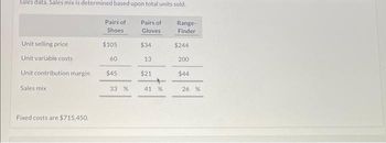 sales data. Sales mix is determined based upon total units sold.
Unit selling price
Unit variable costs
Unit contribution margin
Sales mix
Fixed costs are $715,450.
Pairs of
Shoes
$105
60
$45
33 %
Pairs of
Gloves
$34
13.
$21
41 %
Range-
Finder
$244
200
$44
26 %