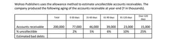 Wohoo Publishers uses the allowance method to estimate uncollectible accounts receivables. The
company produced the following aging of the accounts receivable at year-end (Y in thousands).
Accounts receivable
% uncollectible
Estimated bad debts
Total
200,000
0-30 days
77,000
2%
31-60 days
46,000
5%
61-90 days 91-120 days
39,000
6%
23,000
10%
Over 120
days
15,000
25%