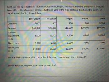 ### Product Line Profitability Analysis for Keith Inc.

Keith Inc. manages four product lines: sour cream, ice cream, yogurt, and butter. Each product line has its own market demand that is independent of the others. The fixed costs of operating these product lines are partially direct (25%) and the majority are allocated (75%).

#### June Financial Results:

|                | Sour Cream | Ice Cream | Yogurt | Butter | Total   |
|----------------|------------|-----------|--------|--------|---------|
| Units Sold     | 2,000      | 500       | 400    | 200    | 3,100   |
| Revenue        | $10,000    | $20,000   | $10,000| $20,000| $60,000 |
| Variable Costs | $6,000     | $13,000   | $4,200 | $4,800 | $28,000 |
| Fixed Costs    | $5,000     | $2,000    | $3,000 | $7,000 | $17,000 |
| Net Income (Loss) | ($1,000)| $5,000    | $2,800 | $8,200 | $15,000 |

#### Analysis Questions:

1. **Incremental Effect on Profits**:
   - Determine how dropping the sour cream product line impacts overall profitability.

2. **Decision on Sour Cream Product Line**:
   - Evaluate whether Keith Inc. should discontinue the sour cream product line based on its profitability and potential impact on total company performance.