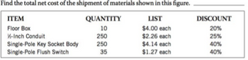 Find the total net cost of the shipment of materials shown in this figure.
ITEM
QUANTITY
LIST
$4.00 each
Floor Box
10
-Inch Conduit
250
$2.26 each
250
$4.14 each
Single-Pole Key Socket Body
Single-Pole Flush Switch
35
$1.27 each
DISCOUNT
20%
25%
40%
40%