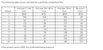 The following table shows cost data for a perfectly competitive firm.
Output
1
2
3
4
5
6
7
8
9
10
Average Fixed
Cost
$500
250
167
125
100
8888
83
71
63
56
50
Average Variable Average Total
Cost
$620
358
263
213
181
161
Cost
$120
108
97
88
81
78
78
81
87
96
If the product price is $55, the profit-maximizing output is
149
144
143
146
Marginal
Cost
$120
575 60 55 60 0 5 35 70
95
БО
80
105