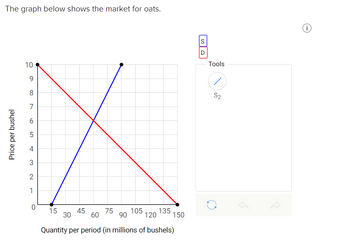 Answered: The graph below shows the market for… | bartleby