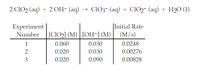 2 CIO2 (aq) + 2OH- (aq)
CIO3- (aq) + CIO2- (aq) + H2O (1)
>
|Initial Rate
(M/s)
Experiment
Number
[CIO2] (M) [OH-] (M)
1
0.060
0.030
0.0248
0.020
0.030
0.00276
3
0.020
0.090
0.00828
