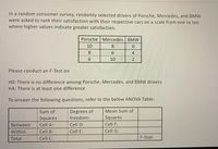 In a random consumer survey, randomly selected drivers of Porsche, Mercedes, and BMW
were asked to rank their satisfaction with their respective cars on a scale from one to ten
where higher values indicate greater satisfaction.
Porsche | Mercedes BMW
10
8
8
4
10
2
Please conduct an F-Test on
HO: There is no difference among Porsche, Mercedes, and BMW drivers
HA: There is at least one difference
To answer the following questions, refer to the below ANOVA Table:
Sum of
Degrees of
Mean Sum of
Squares
freedom:
Squares
Between
Cell A:
Cell D:
Cell F:
Within
Cell B:
Cell E:
Cell G:
Total
Cell C:
F-Stat:
