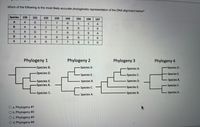 Which of the following is the most likely accurate phylogenetic representation of the DNA alignment below?
Species
130
131
132
133
134
135
136
137
A
A
B
A
A
G
C
G
A
G
G
G
A
A
A
G
G
G
G
G
G
G
Phylogeny 1
Phylogeny 2
Phylogeny 3
Phylogeny 4
Species B.
Species D.
Species A.
Species D.
Species D.
Species E.
Species E.
Species C.
Species B.
Species E.
-Species A.
Species B.
Species D.
Species C.
Species C.
Species E.
Species C.
Species B.
Species A.
Species A.
O a. Phylogeny #1
O b. Phylogeny #2
O c. Phylogeny #3
O d. Phylogeny #4
|| |
