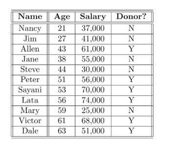 Name Age Salary Donor?
Nancy 21 37,000
N
Jim
27
41,000
Allen
43 61,000
Jane
38 55,000
Steve 44 30,000
Peter 51 56,000
Sayani 53
70,000
Lata
56 74,000
Mary 59
Victor 61
Dale
63
25,000
68,000
51,000
ZZKZZ
N
Y
N
N
Y
Y
Y
N
Y
Y