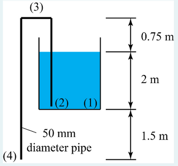 (3)
(2) (1)
0.75 m
2 m
50 mm
diameter pipe
1.5 m
(4)