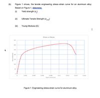 (b)
Figure 1 shows, the tensile engineering stress-strain curve for an aluminum alloy.
Based on Figure 1, determine:
(1)
Yield strength (a)
(ii)
Ultimate Tensile Strength (ors)
(ii)
Young Modulus (E)
|
Stress vs Strain
350
300
250
200
150
100
50
0.002
0.004
0.006
0.008
0.01
0.012
0.014
0.016
Strain (mm/mm)
Figure 1: Engineering stress-strain curve for aluminum alloy
Stress (N/mm2)
