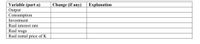 Change (if any)
Variable (part a)
Output
Consumption
Investment
Real interest rate
Explanation
Real wage
Real rental price of K
