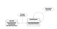 Ingredient
Quantity
Recipe
Quantity
INGREDIENT
RECIPE
RecipeNumber
RecipeDesc
RecipePrepTime
IngredientNumber
{IngredientDesc}
