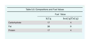 Carbohydrate
Fat
Protein
Table 5.5: Compositions and Fuel Values
kJ/g
17
38
17
Fuel Value
kcal/g(Cal/g)
4
9
4