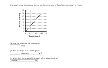 Answered: The graph below illustrates a driving… | bartleby