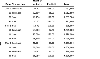 Date Transaction
Jan. 1 Inventory
10 Purchase
28 Sale
30 Sale
Feb. 5 Sale
10 Purchase
16 Sale
28 Sale
Mar. 5 Purchase
14 Sale
25 Purchase
30 Sale
Number
of Units
7,500
22,500
11,250
3,750
1,500
54,000
27,000
25,500
45,000
30,000
7,500
26,250
Per Unit
$75.00
85.00
150.00
150.00
150.00
87.50
160.00
160.00
89.50
160.00
90.00
160.00
Total
$562,500
1,912,500
1,687,500
562,500
225,000
4,725,000
4,320,000
4,080,000
4,027,500
4,800,000
675,000
4,200,000