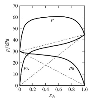 p/kPa
70
60
50
40
30
20
10
0
PA
PB
0.2 0.4 0.6 0.8 1.0
XA