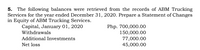 5. The following balances were retrieved from the records of ABM Trucking
Services for the year ended December 31, 2020. Prepare a Statement of Changes
in Equity of ABM Trucking Services.
Capital, January 01, 2020
Withdrawals
Php. 700,000.00
150,000.00
77,000.00
45,000.00
Additional Investments
Net loss
