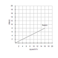 20
18
16
14
12
10
"Supply
8
6
4
2
2
4
6
8
10 12 14 16
18 20
QUANTITY
PRICE
Co

