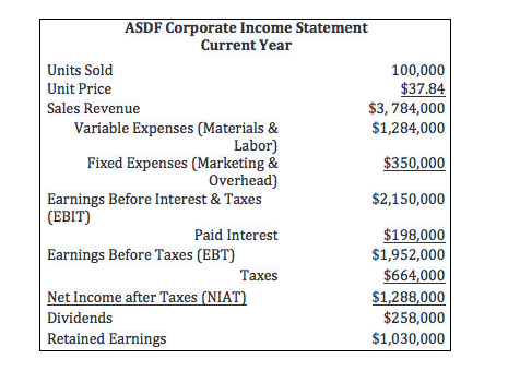 ASDF Corporate Income Statement
Current Year
Units Sold
100,000
$37.84
$3, 784,000
$1,284,000
Unit Price
Sales Revenue
Variable Expenses (Materials &
Labor)
Fixed Expenses (Marketing &
Overhead)
Earnings Before Interest & Taxes
$350,000
$2,150,000
(ЕВIT)
$198,000
$1,952,000
Paid Interest
Earnings Before Taxes (EBT)
$664,000
Тахes
Net Income after Taxes (NIAT)
$1,288,000
$258,000
Dividends
Retained Earnings
$1,030,000
