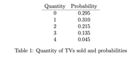 Quantity Probability
0.295
1
0.310
0.215
3
0.135
4
0.045
Table 1: Quantity of TVs sold and probabilities
