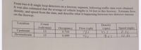 From two 6-ft single loop detectors on a freeway segment, following traffic data were obtained.
it was also estimated that the average of vehicle lengths is 34 feet in this freeway. Estimate flow,
density, and speed from the data, and describe what is happening between two detector stations
on the freeway.
Location
Density
(vpm)
43.7.
13.07
Count
Flow (vph)
780
400
Speed (mph)
831
69.86
Upstream
(veh/min)
13
Occupancy
0.710
Downstream
15
0.099
