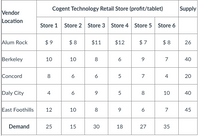 ### Supply and Demand Analysis for Cogent Technology Retail Store

This table illustrates the profit per tablet (in dollars) that various Cogent Technology Retail Stores can generate from different Vendor Locations. It provides insight into the supply and demand dynamics across these locations.

#### Vendor Locations and Profits:

- **Alum Rock**: 
  - Store 1: $9
  - Store 2: $8
  - Store 3: $11
  - Store 4: $12
  - Store 5: $7
  - Store 6: $8
  - Total Supply: 26 tablets

- **Berkeley**:
  - Store 1: $10
  - Store 2: $10
  - Store 3: $8
  - Store 4: $6
  - Store 5: $9
  - Store 6: $7
  - Total Supply: 40 tablets

- **Concord**:
  - Store 1: $8
  - Store 2: $6
  - Store 3: $6
  - Store 4: $5
  - Store 5: $7
  - Store 6: $4
  - Total Supply: 20 tablets

- **Daly City**:
  - Store 1: $4
  - Store 2: $6
  - Store 3: $9
  - Store 4: $5
  - Store 5: $8
  - Store 6: $10
  - Total Supply: 40 tablets

- **East Foothills**:
  - Store 1: $12
  - Store 2: $10
  - Store 3: $8
  - Store 4: $9
  - Store 5: $6
  - Store 6: $7
  - Total Supply: 45 tablets

#### Demand by Retail Store:

- **Store 1**: 25 tablets
- **Store 2**: 15 tablets
- **Store 3**: 30 tablets
- **Store 4**: 18 tablets
- **Store 5**: 27 tablets
- **Store 6**: 35 tablets

This data is crucial for understanding where the greatest potential for profit exists and how supply can meet demand across different