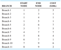 The table provides information about various branches, each defined by a starting node, an ending node, and an associated cost. This data is likely relevant for studies involving networks or graph theory, possibly focusing on the costs of traversing different paths.

### Table Description

- **Columns:**
  - **Branch**: Enumerates the branches from 1 to 11.
  - **Start Node**: Indicates the initial node of the branch.
  - **End Node**: Indicates the terminal node of the branch.
  - **Cost ($100s)**: Represents the cost associated with each branch in hundreds of dollars.

- **Data:**
  - **Branch 1**: Connects node 1 to node 2 with a cost of $500.
  - **Branch 2**: Connects node 1 to node 3 with a cost of $100.
  - **Branch 3**: Connects node 1 to node 4 with a cost of $1000.
  - **Branch 4**: Connects node 1 to node 5 with a cost of $100.
  - **Branch 5**: Connects node 2 to node 6 with a cost of $700.
  - **Branch 6**: Connects node 3 to node 7 with a cost of $500.
  - **Branch 7**: Connects node 4 to node 7 with a cost of $700.
  - **Branch 8**: Connects node 5 to node 8 with a cost of $500.
  - **Branch 9**: Connects node 6 to node 7 with a cost of $100.
  - **Branch 10**: Connects node 7 to node 9 with a cost of $600.
  - **Branch 11**: Connects node 8 to node 9 with a cost of $200.

This table can be used to analyze paths, minimize costs, or optimize routes within a network.