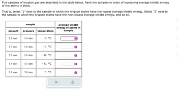 Five samples of krypton gas are described in the table below. Rank the samples in order of increasing average kinetic energy
of the atoms in them.
That is, select "1" next to the sample in which the krypton atoms have the lowest average kinetic energy. Select "2" next to
the sample in which the krypton atoms have the next lowest average kinetic energy, and so on.
amount
2.2 mol
1.7 mol
2.0 mol
1.4 mol
1.9 mol
sample
pressure
1.4 atm
1.6 atm
2.6 atm
1.5 atm
3.0 atm
temperature
-9. °C
-1. °℃
- 18. °℃
-33. °C
5. °C
average kinetic
energy of atoms in
sample
X
Ś
ŵ
↑
ŵ