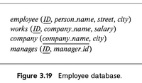 employee (ID, person name, street, city)
works (ID, compапу name, salarу)
сотрany (сompаny name, city)
manages (ID, manager.id)
Figure 3.19 Employee database.
