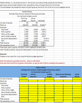 Perfect Parties, Inc. has several divisions. One division provides birthday parties at their facility.
Each party sold provides entertainment, decorations, food, and party favors for 10 children.
The bookkeeper has prepared a report comparing actual results for the month of June to budgeted results.
Perfect Parties
Birthday Party Division Analysis of Revenues and Costs
For the Month Ended June 30
Planning
Actual
Budget
Results
Variances
Number of parties
80
92
Revenue
$36,000
$39,560
$3,560 F
Expenses:
Food costs
7,200
8,648
1,448 U
Party supplies
3,200
3,404
204 U
Party worker wages
6,400
7,728
1,328 U
Administrative salaries
3,700
3,500
200 F
Equipment depreciation
1,200
1,200
0 None
Rent
5,000
5,000
0 None
Total expense
26,700
29,480
2,780 U
Net operating income
$9,300
$10,080
$780 F
Food costs, party supplies, and party worker wages are variable costs.
Administrative salaries, equipment depreciation, and rent are fixed costs.
Required:
Prepare a new report for June using the flexible budget approach.
Enter all variances as positive amounts. Leave no cells blank.
(Use cells A10 to E20 from the given information, as well as A34 to H44 to complete this question.)
Number of parties
Revenues
Expenses:
Food costs
Party supplies
Party worker wages
Administrative salaries
Equipment depreciation
Rent
Total expense
Net operating income
Perfect Parties
Birthday Party Division Flexible Budget Performance Report
For the Month Ended June 30
Planning
Budget
Activity
Variances
Flexible
Budget
Revenue and Spending
Actual
Variances
Results